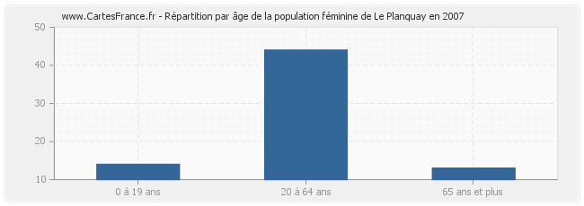 Répartition par âge de la population féminine de Le Planquay en 2007